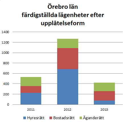 Hyresrätt Bostadsrätt 2011 2012 2013 Äganderätt Tot Tot Hyresrätt Bostadsrätt Äganderätt Hyresrätt Bostadsrätt Äganderätt Lekeberg 0 0 10 10 0 0 14 14 0 0 12 12 Laxå 0 0 5 5 0 0 0 0 6 0 1 7 Hallsberg
