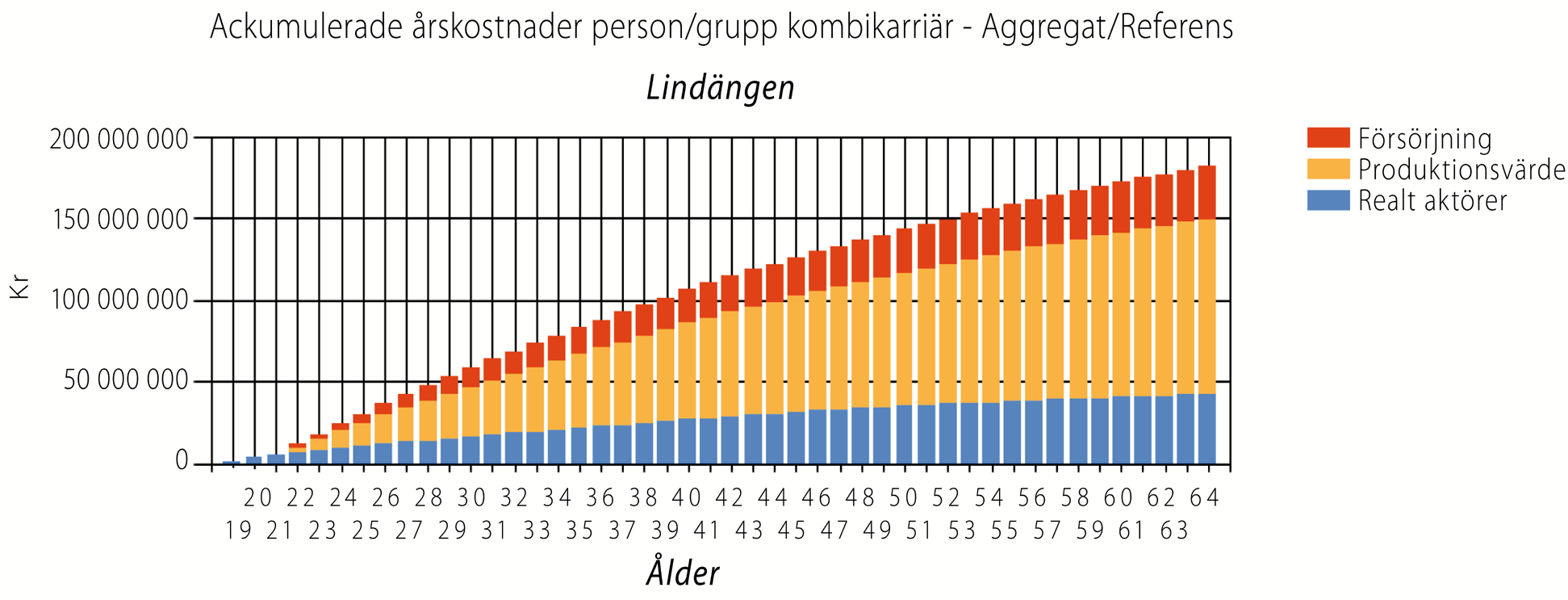 Diagram 7; Reala ackumulerade kostnader mellan 18 och 65 år för tio unga personers förväntade utanförskap fördelade på aktörer korrigerat för förhöjd utanförskapsnivå Tittar vi i diagrammet nedan på