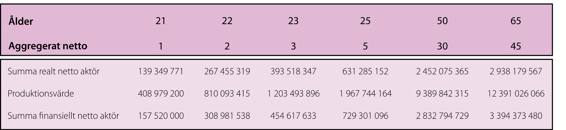 Tabell 1; De långsiktiga socioekonomiska kostnaderna för den låga förvärvsfrekvensen i Lindängen under 1,2,3,5,30 och 45 år 6 Låt oss tolka detta räkneexempel som en indikation på storleksordningen