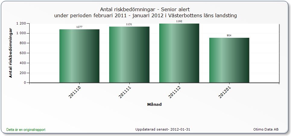 Preventivt arbetssätt Bakgrund/problembeskrivning För den äldres hälsa och välbefinnande är det viktigt att förebygga fall, undernäring, trycksår och dålig munhälsa.