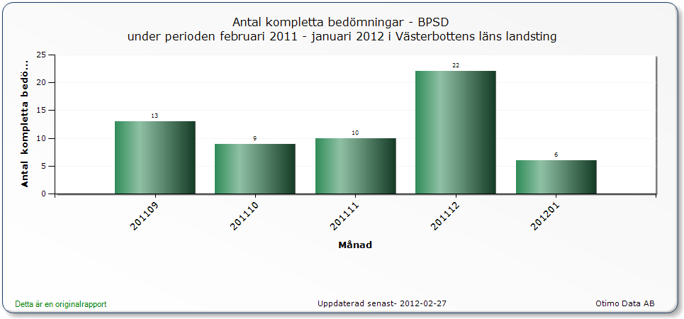 God vård vid demenssjukdom Bakgrund/problembeskrivning Varje år nyinsjuknar ca 700 personer i Västerbotten i demens och man beräknar att ca 4000 har en demensdiagnos*.