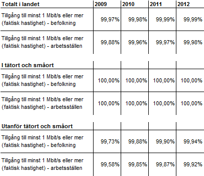 Tabell 11 Tillgång till bredband 1 Mbit/s eller mer (faktisk hastighet) I Figur 11 illustreras områden där det finns befolkning och arbetsställen och där det är möjligt att skaffa