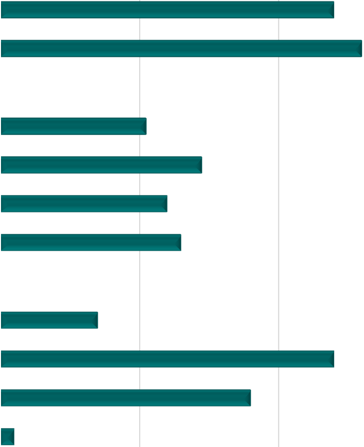 Bakgrundsfrågor Fråga: Kön, Ålder och Utbildning Man Kvinna 48% 52% -29 år 30-44 år 45-64 år 65- år 21% 29% 24% 26%