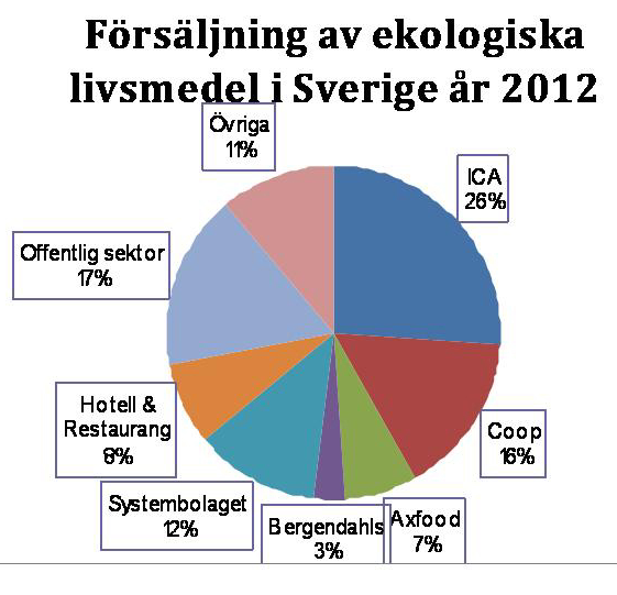 Enligt Ekowebs marknadsrapport 5 utgjorde alla sålda ekologiska livsmedel 3,6 % av den svenska marknaden 2012.