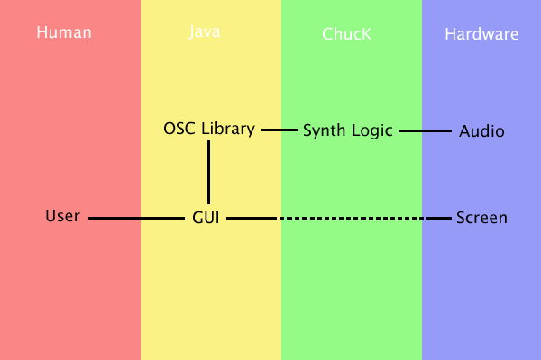 Kapitel 3 Utförande Tidigt var planen att använda programmeringsspråken Java och ChucK för att bygga synten. Det upptäcktes att man kunde kommunicera språken sinsemellan medelst OSC.