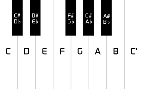 3.1. DET GRAFISKA GRÄNSSNITTET Figur 3.2. Visar hur tangenter på tangentbordet svarar mot tangenter på en 12- tonssynt. Figur 3.3. Visar namnet på tonen varje tangent på 12-tonssynten svarar mot.