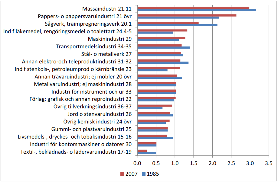 2. Offshoring Specialiceringskvot för