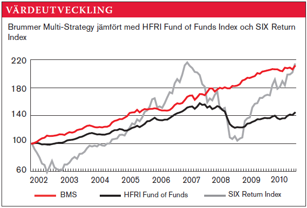 Brummer Multi-Strategy Genomsnittlig årsavkastning från 20020331 till