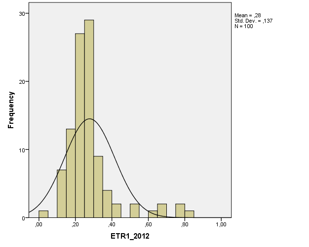 ETR 1 2012, Tests of Normality Kolmogorov-Smirnov a Statistic df Sig.