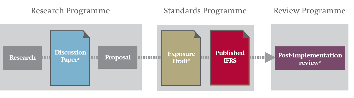 presentation av leasetagarens skyldighet på balansräkningen (IASB 2009, s. 84).