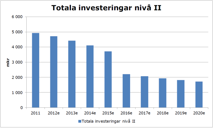 2013: PTS, Uppföljning av regeringens bredbandsstrategi Hittills genomförda investeringar i bredbandsnät Under de senaste åtta åren har de sammanlagda investeringarna i fasta och mobila nät i