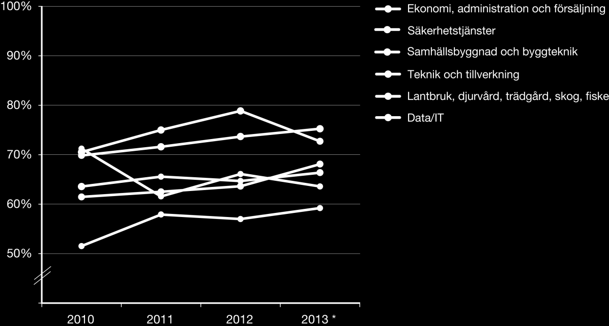 MYNDIGHETEN FÖR YRKESHÖGSKOLAN 32 (92) Diagram YH/KY-12a 12b Examensgrad efter utbildningsområde 2010-2013* Notera: Fyra små utbildningsområden visas inte i diagrammen.