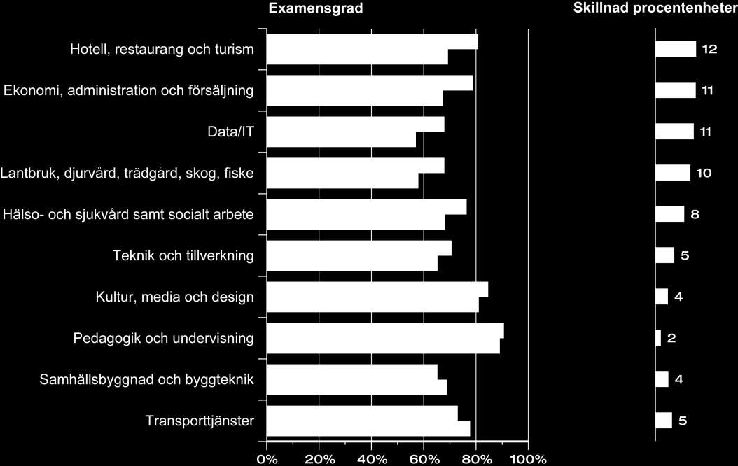 MYNDIGHETEN FÖR YRKESHÖGSKOLAN 33 (92) Examensgraden var högre för män än för kvinnor inom endast två utbildningsområden. Det var Samhällsbyggnad och byggteknik och Transporttjänster.