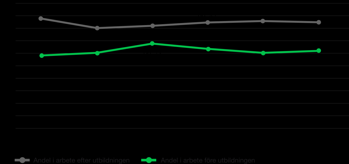 MYNDIGHETEN FÖR YRKESHÖGSKOLAN 37 (92) I tabellerna skrivs konfidensintervallet ut bredvid punktskattningen (andelen) med symbolen ±, till exempel 90 ± 2.