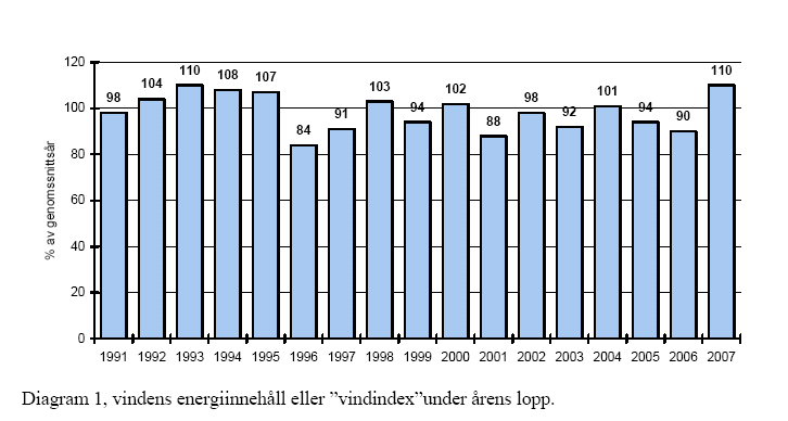 Figur 6. Diagram från Driftuppföljning av vindkraftverk [8] Här framkommer tydligt hur elförbrukningen och vindelgenerering samvarierar över året. Figur 7. Olika års vindindex i Sverige.
