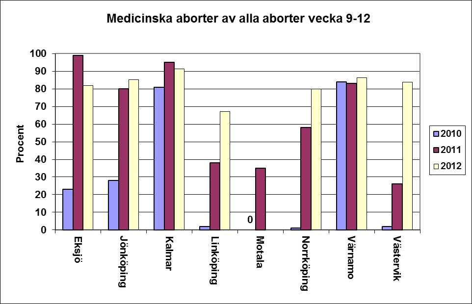 Medicinsk abort < 9 veckor är en