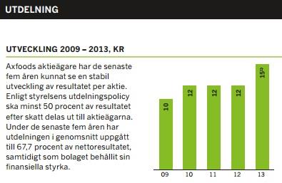 15kr/aktie vilket ger en direktavkastning på 3,33 %.