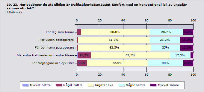 Mycket Något Ungefär Något Mycket Svar Inget bättre bättre lika sämre sämre ande svar För dig som förare 0% 3,8% 58,8% 8,7% 8,8% 80 0 För vuxen passagerare 0%,% 6,3% 6,%,% 80