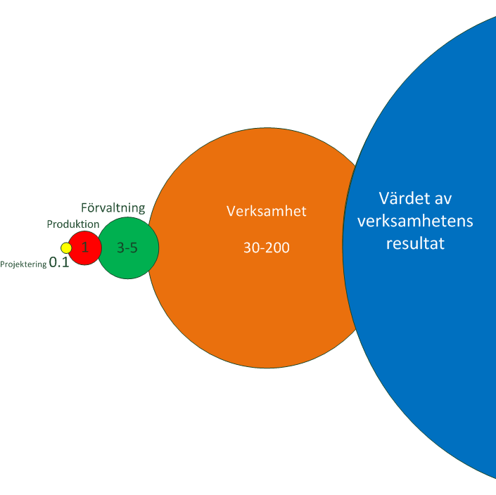 Värdet av