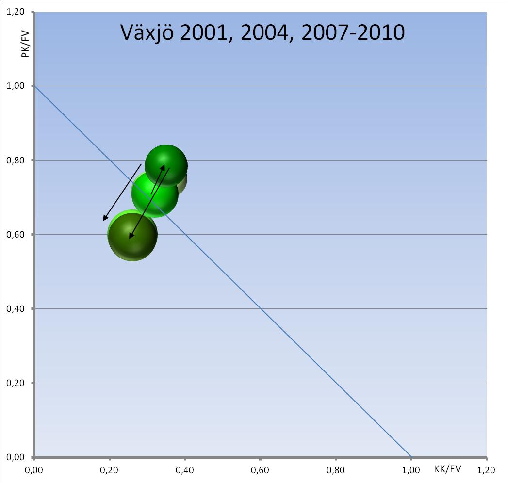 Inköp Varor/Tjänster 27 321 987 26 825 607 37 729 964 36 161 745 33 061 902 31 237 300 Förädlingsgrad 23,1% 26,4% 25,8% 23,9% 22,7% 27,9% Personalkostnad (PK) 6 149 243 6 868 813 7 873 252 8 048 949