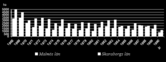 SKÅNE åkerareal (år 2012) ca 450 000 ha åkermark ca 150 000 ha självdränerande ca 300 000 ha med täckdikningsbehov Ny- och Omdikning (årligt