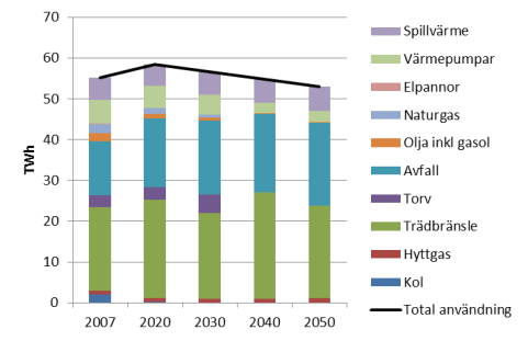 Elproduktion och användning för år 2007 åren 2020-205022040 och 2050 Insatt bränsle för