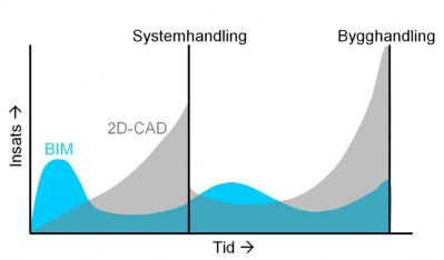 Tabell 1 visar alltså att det går att nå upp till 50 70 % tidsbesparing för vissa arbetsmoment i projekteringsskedet, framför allt i slutskedet.