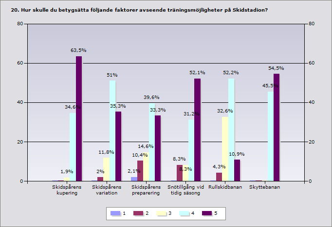 14 Diagram 3 Träningsmöjligheter på skidstadion De elitaktiva fick svara på frågan om vilka styrkor de ansåg att skidstadion har som träningsområde.