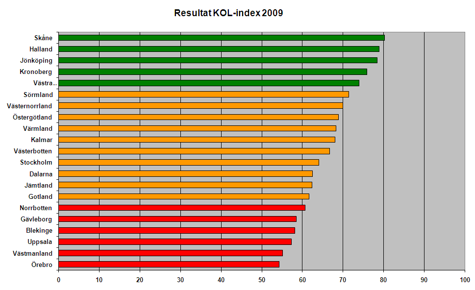 4 Resultat i KOL-index 2009 I Svenskt KOL-index 2009 utkristalliserar sig en grupp landsting, med Region Skåne i topp, där KOL-vården framstår som bättre utvecklad.