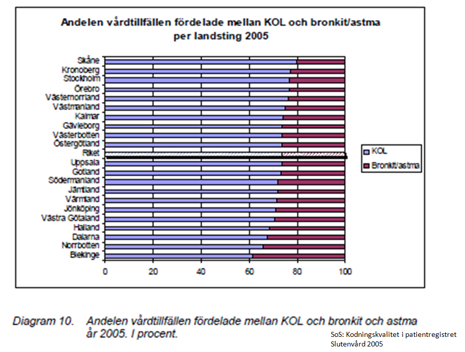 6.3 Resultat 6.3.1 Antal patienter med KOL-diagnos/ antal med astma/bronkitdiagnos Denna indikator utgår från antagandet att ett påtagligt problem i KOL-vården är att KOL frekvent