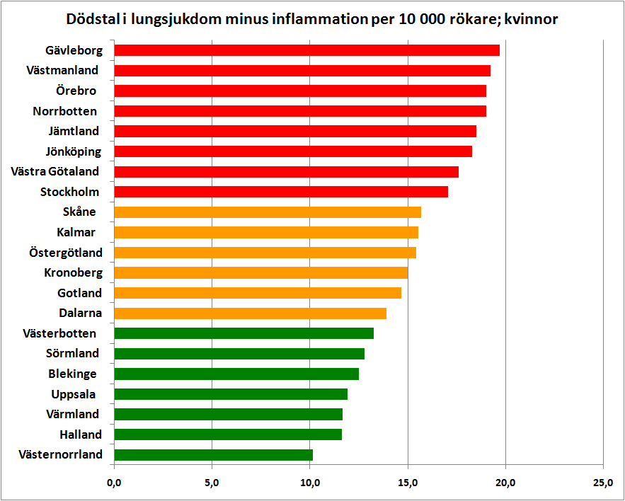 Av ovan illustrerade skäl har dödstalsindikatorn för kvinnor beräknats som döda i länets totalbefolkning per 10 000 rökare i resp. län. Poängsättningen visas av diagrammet nedan: 6.