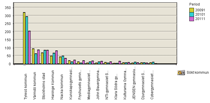 Botkyrka Haninge Huddinge Nynäshamn Salem Södertälje Tyresö 8 Tyresös folkbokförda elever som sökt till gymnasiet åren 2009-2011 Tyresös elever väljer att söka sig till Värmdö, Stockholm Stad och