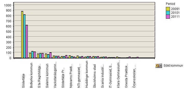 7 Salems folkbokförda elever söker sig i stor utsträckning till Botkyrka, Huddinge, Stockholm Stad och Södertälje, Den största ökningen läsåret 2011/12 har varit till Stockholm Stad och friskolorna