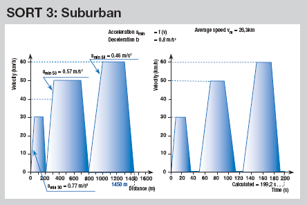 Figur 5 Körcykeln SORT 1-3, som en funktion av hastighet (km/h), tid