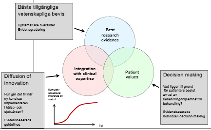 EBM i hälso- o sjukvård: