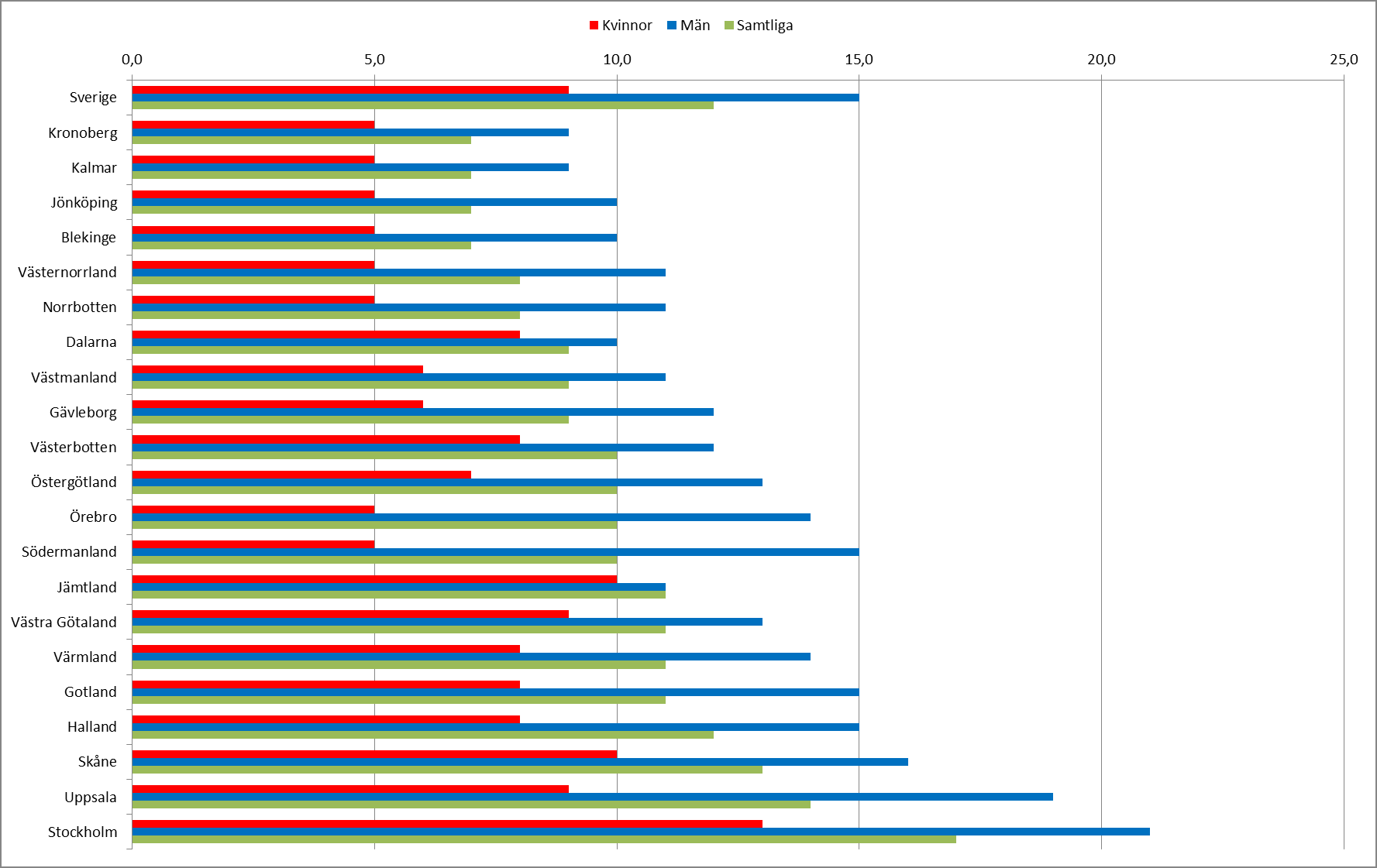 Cannabisanvändning