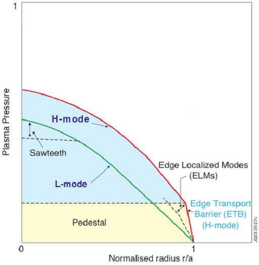 ITER Advanced Scenarios: Internal Transport Barrier (ITB) ITER advanced