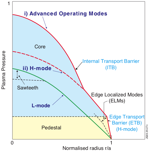 fusion performance and - steady state operation Pushing as far as possible