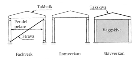 2 Grundprinciper för stomstabilisering Vid dimensionering av ett hus är det flera saker som måste beaktas.