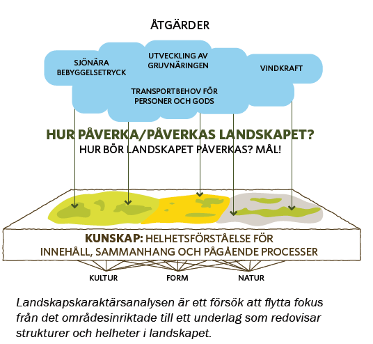 Landskapskaraktärsanalys Den sammansatta analysen av