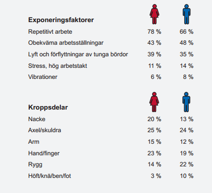 4 Statistik Belastningsskadors utbredning År 2006 anmäldes 14 200 arbetsskador av både män och kvinnor i Sverige.
