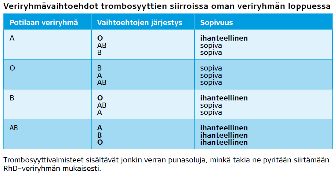 ABO-förenlighet vid transfusion av trombocyter - vid transfusion av trombocyter kan man friare avvika från ABO-gruppen - en trombocytpåse