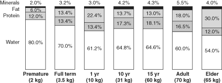 Introduktion, forts. Bodycomposition and growth. In Nutrition in Pediatrics, ed. 2, edited by WA Walker and JB Watkins. Hamilton, Ontario, BC Decker, 1996. Introduktion, forts.