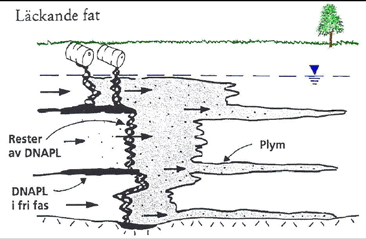Figur 1-1. Föroreningsspridning där berggrunden behandlas som ett tätt medium (Naturvårdsverket, 1998).