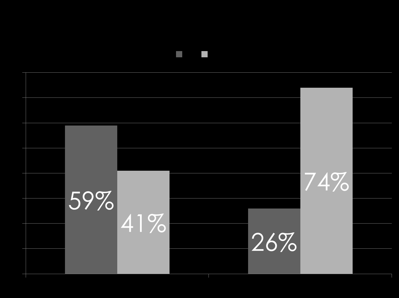 4.6 Tendens till att ersätta traditionell mjölk med substitut På fråga åtta, Har du ersatt traditionell mjölk med någon av ovanstående alternativ?