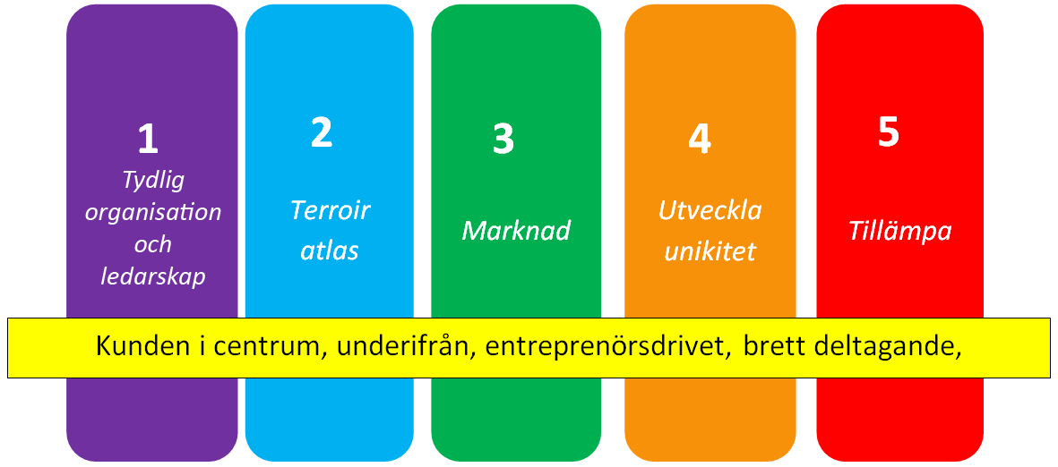 5. Ett förslag till modell för