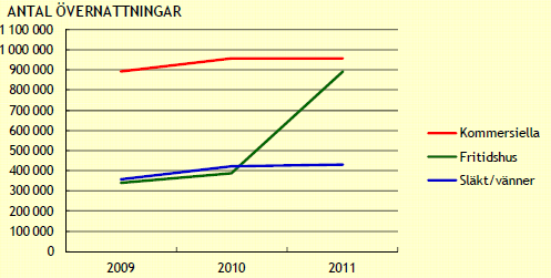 pga. ett ökat antal övernattningar hos släkt/vänner och fler genomfartsresenärer samt högre utlägg i dessa kategorier.