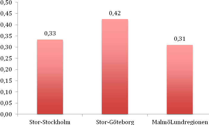 I Stor-Göteborg färdigställdes 0,42 bostäder per ny invånare mellan åren 2000-2011 (Se figur 20). Under samma period färdigställdes 0,31 bostäder per ny invånare i MalmöLundregionen.