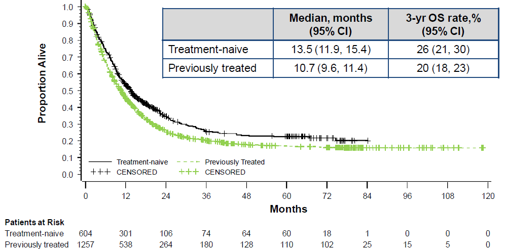 Figur 4 Totalöverlevnad med ipilimumab för olika behandlingslinjer 1.4.4 Biverkningar Biverkningar enligt produktresumén Vid behandling med ipilimumab 3 mg/kg är immunrelaterade biverkningar de vanligast förekommande till följd av en förhöjd immunaktivitet.