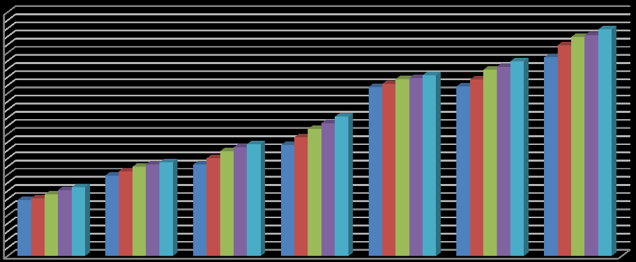 med 3,1 procent. Detta ligger väl i linje med estimeringar från SCB att kostnaderna för äldreomsorgen skulle öka då andelen personer över 80 år har ökat.